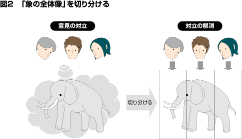 図２　象の全体像を切り分ける